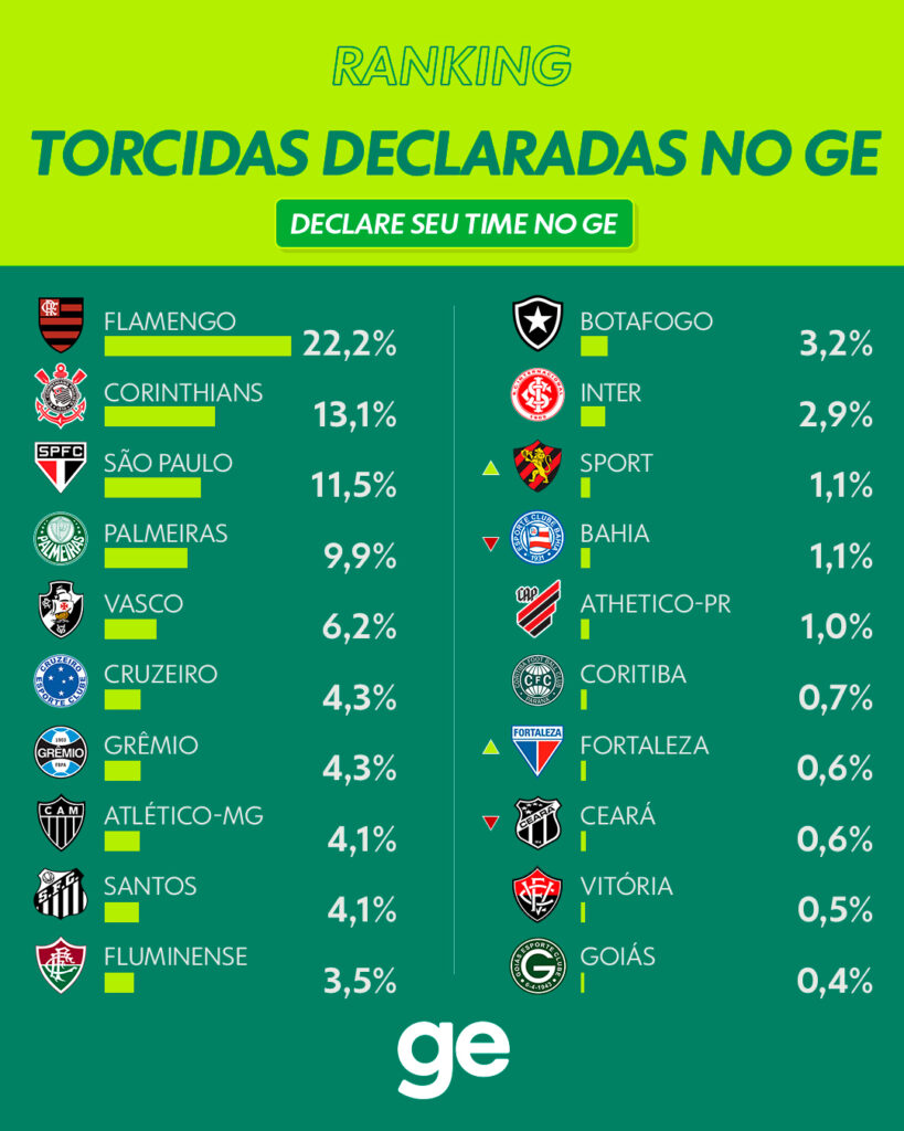 ranking torcidas ge