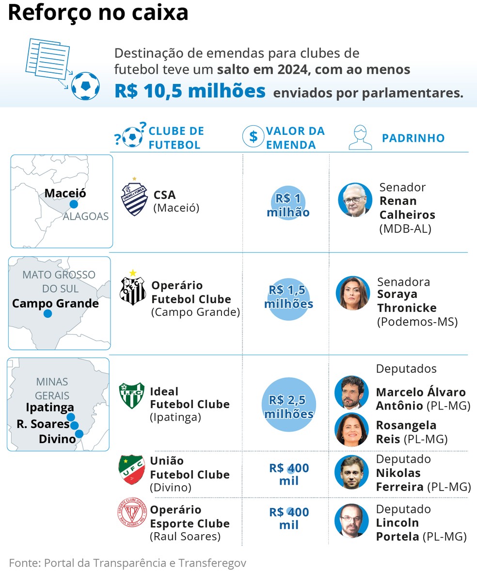 Parlamentares destinam R$ 13,5 milhões em emendas a clubes de futebol nos últimos três anos - Imagem do artigo original
