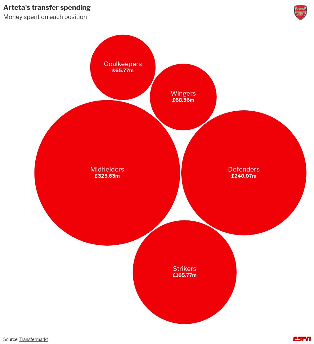 Arteta afirma que Arsenal necessita de título de peso para se firmar na elite europeia - Imagem do artigo original