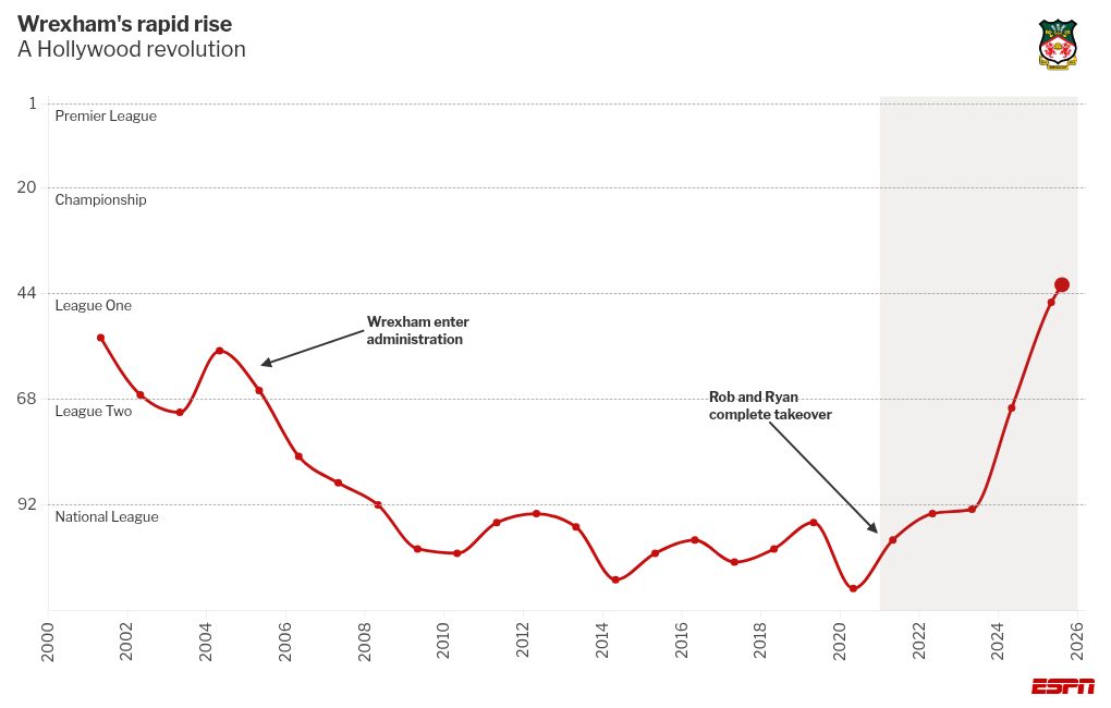 Ryan Reynolds afirma que ele e Rob McElhenney não interferem nas decisões de futebol do Wrexham - Imagem do artigo original