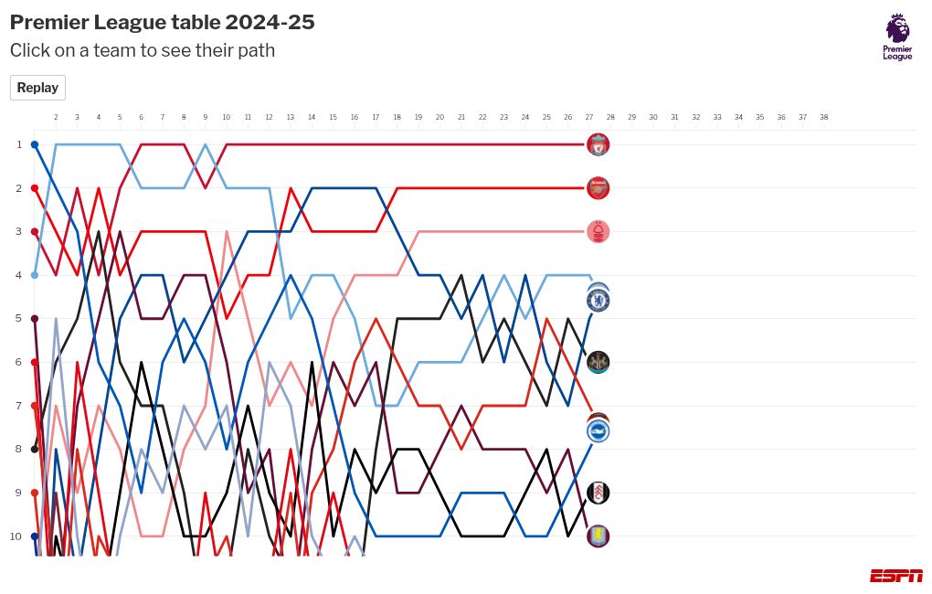 Problemas iniciais expõem ajustes urgentes em Arsenal, Chelsea, Liverpool e Aston Villa - Imagem do artigo original
