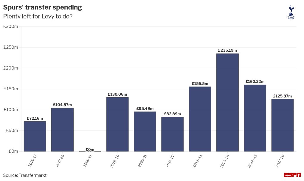 Tottenham busca pelo menos dois reforços e mira Paquetá, Xavi Simons e Rabiot antes do fim da janela - Imagem do artigo original