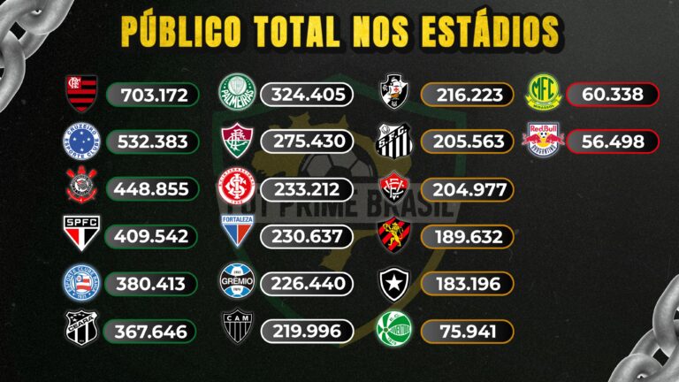 Público total nos estádios: Flamengo lidera, Cruzeiro chega ao meio milhão e Corinthians sobe no ranking