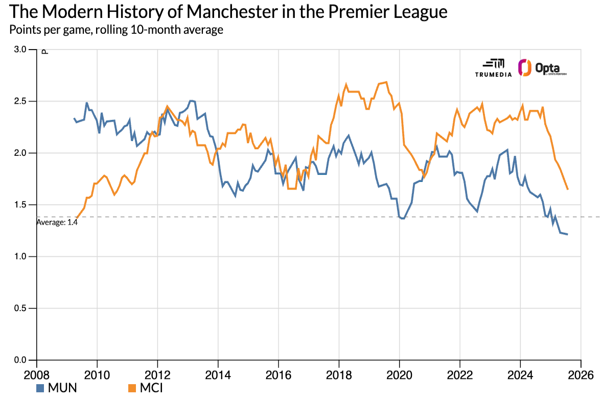Manchester United e Manchester City chegam em baixa ao dérbi de domingo - Imagem do artigo original