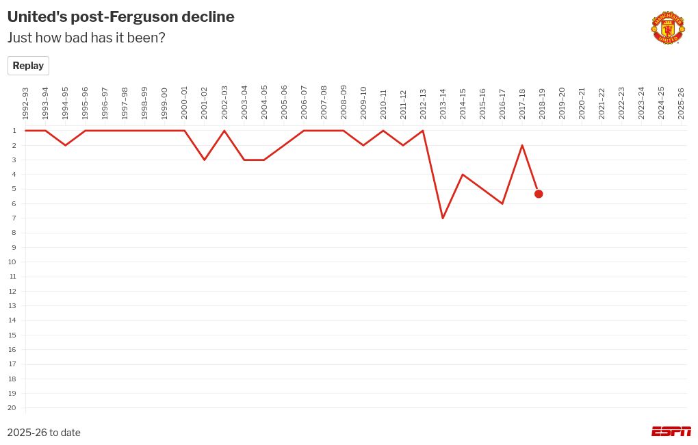 Manchester United divulga balanço financeiro em 17 de setembro e expõe crise de caixa - Imagem do artigo original