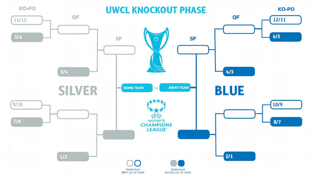 Sorteio define confrontos da nova fase de liga da UEFA Women’s Champions League - Imagem do artigo original