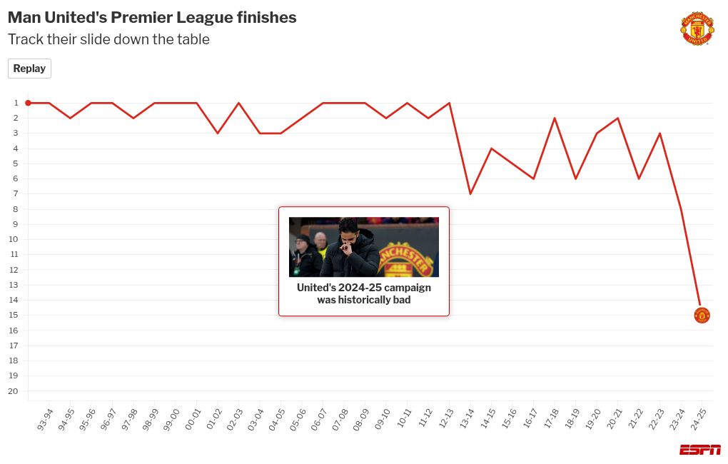 Amorim garante apoio da diretoria do Manchester United após reunião com Ratcliffe - Imagem do artigo original