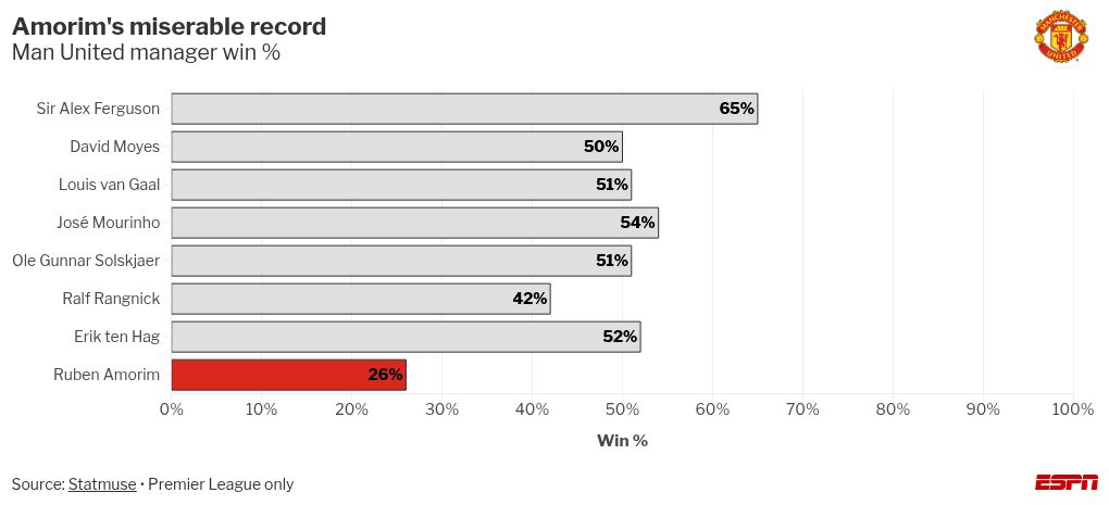 Amorim diz que “nem o Papa” o fará abandonar o esquema 3-4-3 - Imagem do artigo original