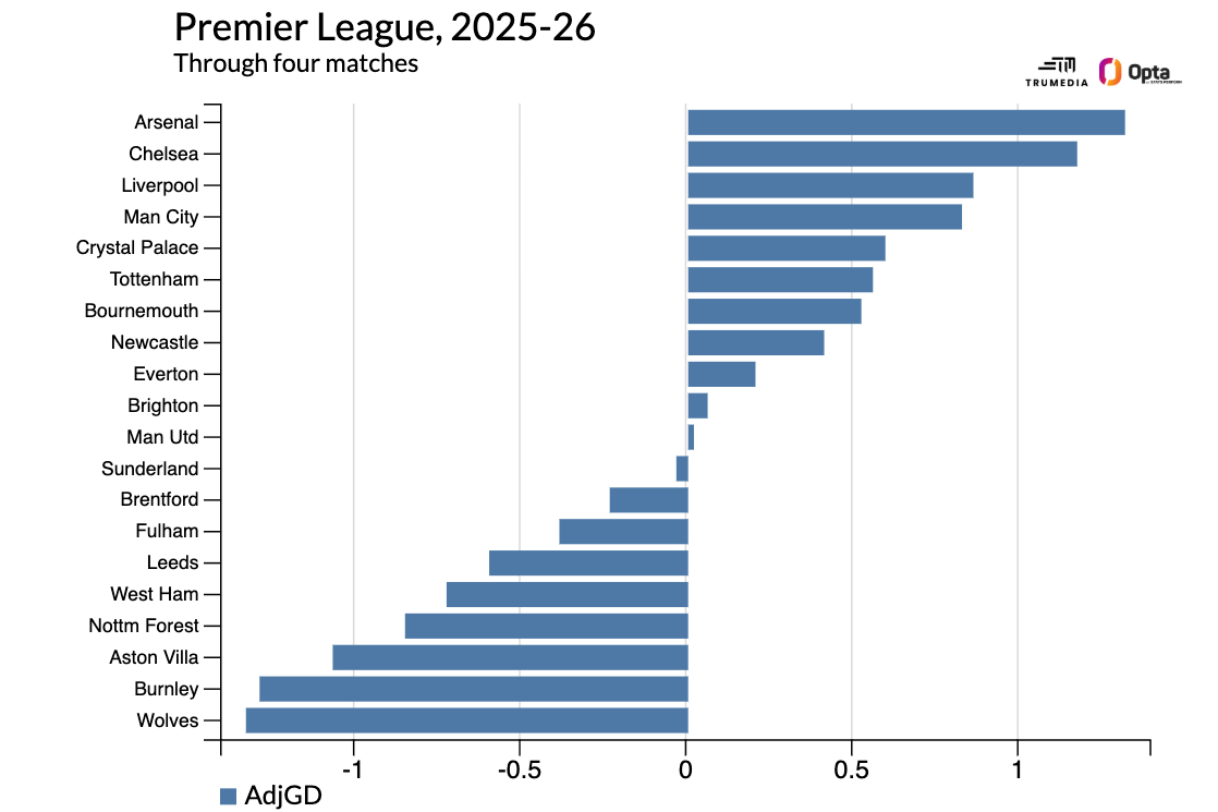 Primeiro mês da Premier League 2025/26: ESPN atribui notas de A+ a F para os 20 clubes - Imagem do artigo original