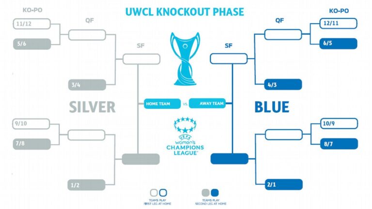 Sorteio define confrontos da nova fase de liga da UEFA Women’s Champions League
