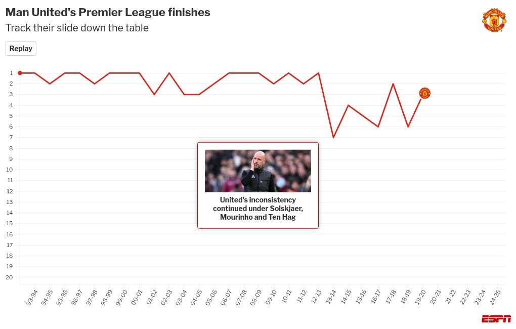 Sob pressão, Ruben Amorim coleciona declarações sobre sua permanência no Manchester United - Imagem do artigo original