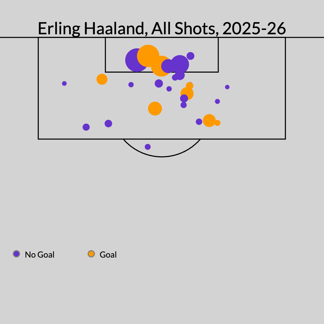 Haaland coleciona números históricos e já responde por 65% das chances do Manchester City - Imagem do artigo original