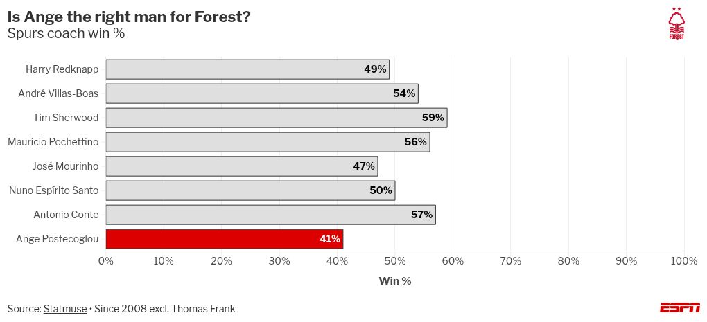 Sob pressão, Postecoglou diz que “adora uma briga” após nova derrota do Nottingham Forest - Imagem do artigo original