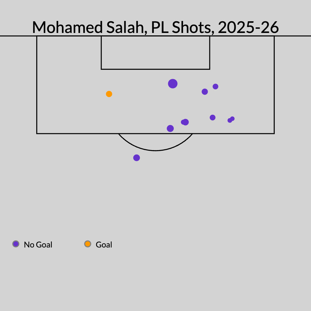 Queda de rendimento de Salah acende alerta no Liverpool - Imagem do artigo original