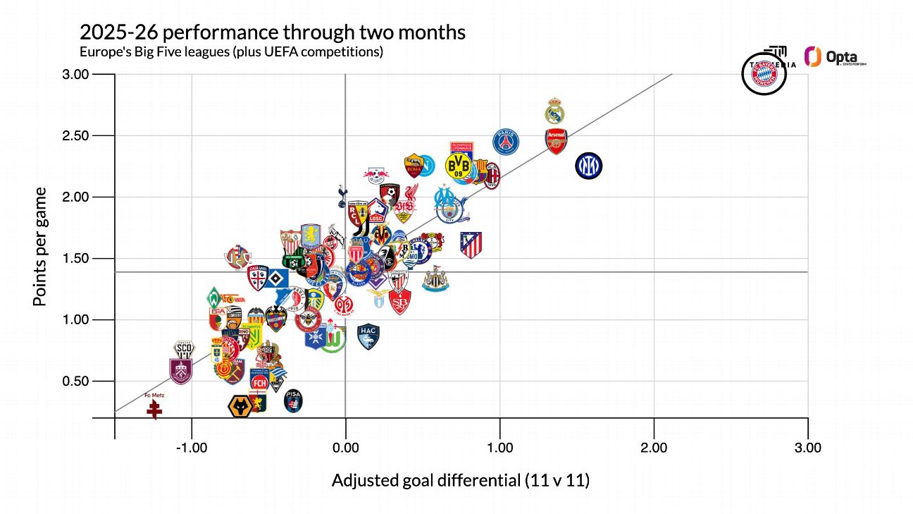 Bayern lidera ranking de desempenho na Europa; Inter, Arsenal e Real completam top 4 - Imagem do artigo original