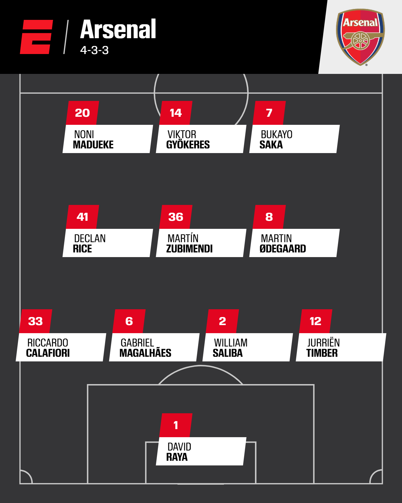 Elencos dos seis principais clubes da Premier League após sete rodadas e fim da janela - Imagem do artigo original