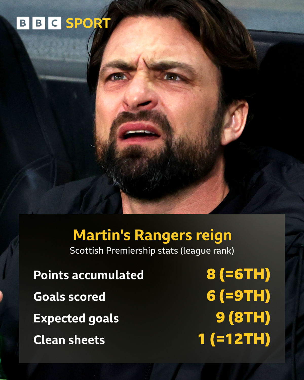 Cenário no Rangers: o que Kevin Muscat encontrará caso assuma o comando - Imagem do artigo original