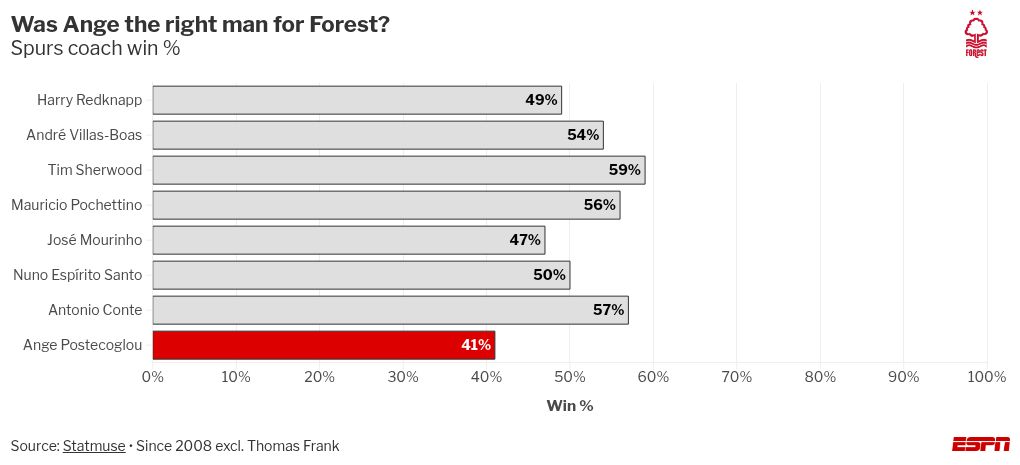 Postecoglou demitido pelo Nottingham Forest após 39 dias e figura entre os técnicos com passagens mais curtas da Premier League - Imagem do artigo original