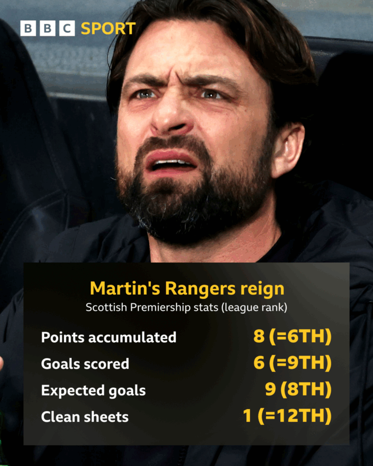 Cenário no Rangers: o que Kevin Muscat encontrará caso assuma o comando