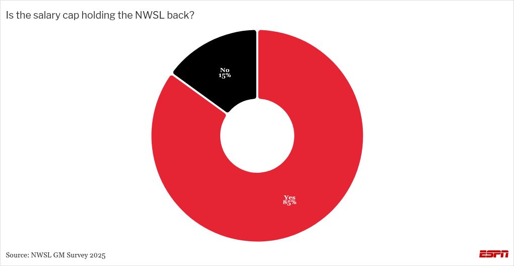 Pesquisa com gestores da NWSL revela temor de perda de jogadoras para a Europa e questiona teto salarial - Imagem do artigo original