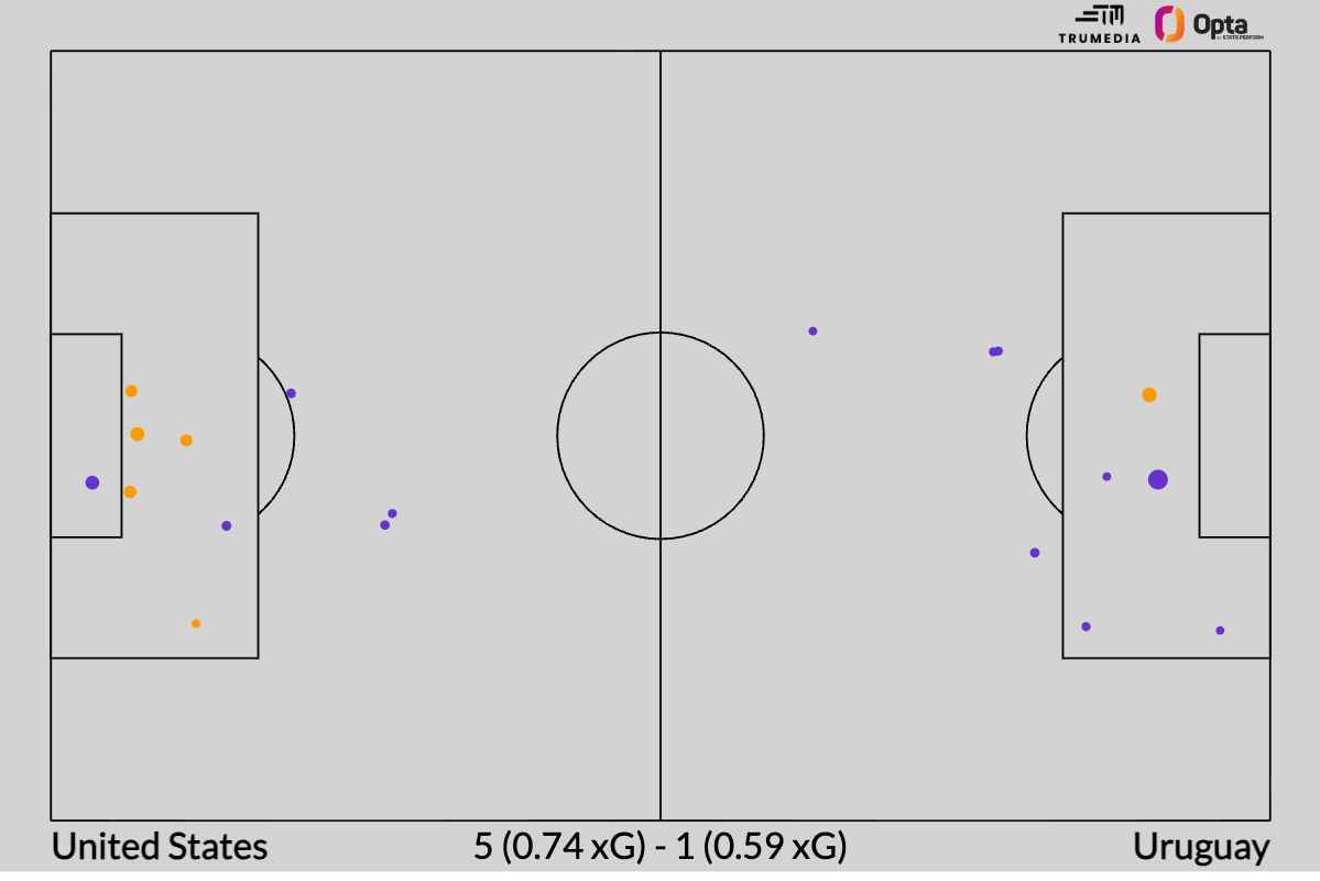 Análise de ciclos anteriores ajuda a projetar escalação dos Estados Unidos para a Copa de 2026 - Imagem do artigo original