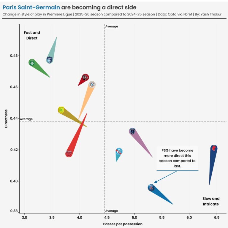 PSG enfrenta crise de elenco e desempenho antes de visitar o Manchester United na UWCL